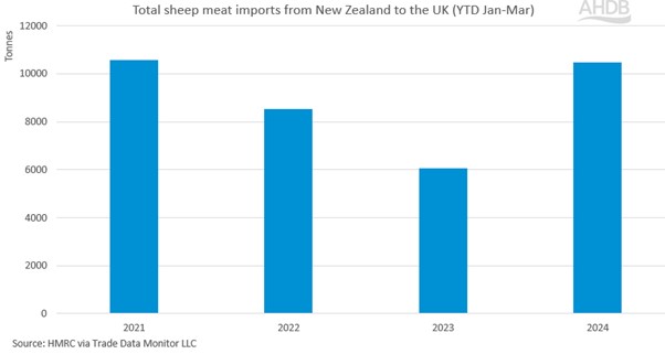 bar chart showing uk imports of sheep meat from new zealand